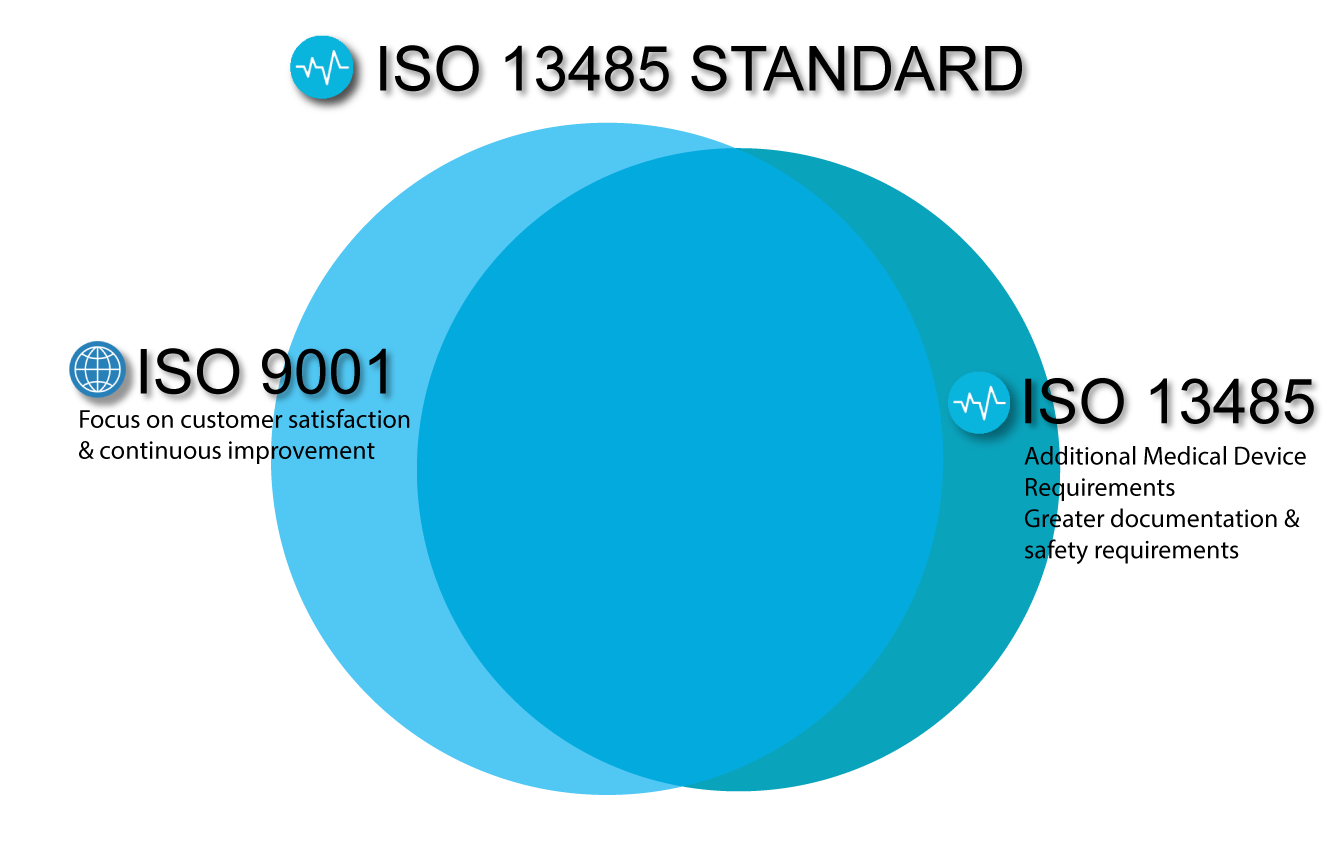 Compare ISO 9001:2015 and ISO 13485:2016: Integrating both QMS