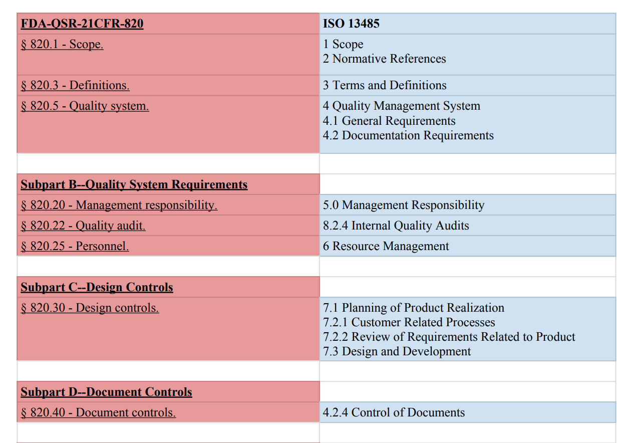 Compare ISO 13485 and FDA QSR 21 CFR 820 PDF